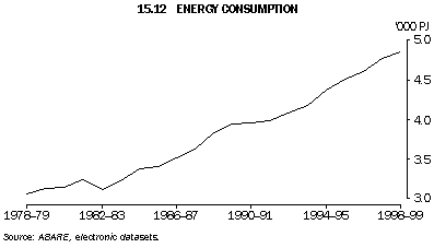 Graph - 15.12 Energy consumption