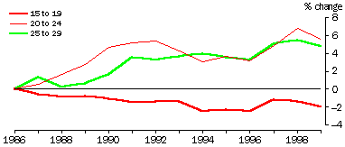 CUMULATIVE CHANGE(a) IN THE PROPORTION OF YOUNG ADULTS LIVING IN THE PARENTAL HOME, 1986-1999 - GRAPH