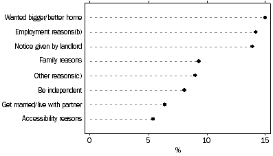 Dot graph: main reason for last move