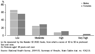 Graph: Levels of Psychological Distress (a), By sex: ACT— 2004-05