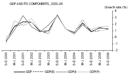 Graph: GDP and its Components, 2000-06