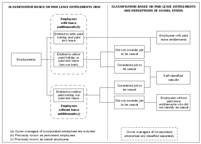Diagram - CLASSIFICATIONS OF PERMANENT AND CASUAL STATUS USED IN ABS HOUSEHOLD SURVEYS