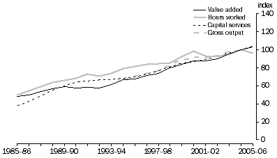Graph: 10.2 ACCOMODATION, CAFES & RESTAURANTS OUTPUTS AND INPUTS, (2004-05 = 100)