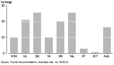 Graph - Guest arrivals for tourist accommodation - percentage change 1999-2000 to 2004-05, by state