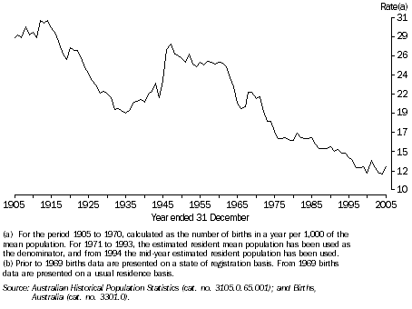 Graph: Crude Birth Rate, Tasmania(b) - 1905-2005