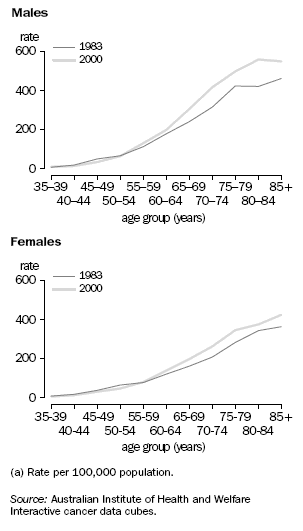 Graph: Age-specific incidence rates(a), colorectal cancer