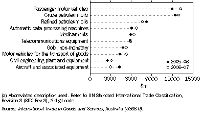 Graph: 31.8 Merchandise imports of major commodities, ^by commodity group(a)
