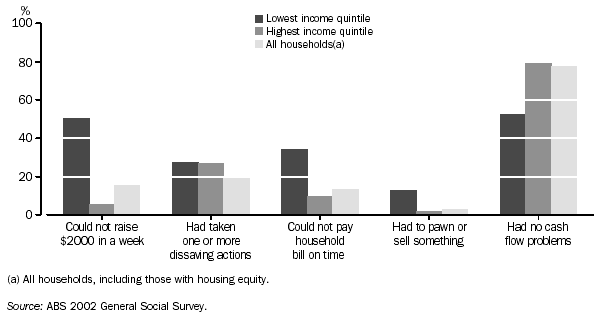 HOUSEHOLDS WITH NO HOUSING EQUITY REPORTING SELECTED FINANCIAL STRESS INDICATORS - 2002