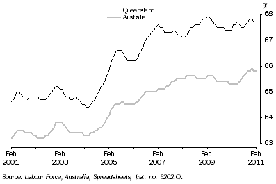 Graph: Participation Rate: Trend