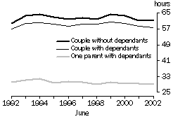 Graph - Average hours worked per week by families