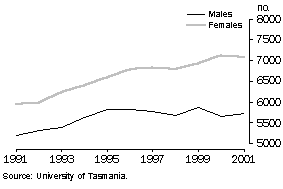 Graph showing a steady increase in overall student enrolments at the University of Tasmania from 1991 to 2001.
