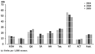 Graph: 2.12 Teenage fertility rates(a), States and territories