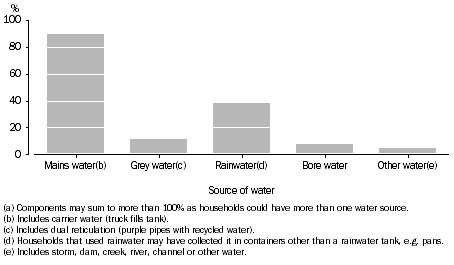 Graph: Proportion of households(a), Household water sources: Qld - Oct. 2009