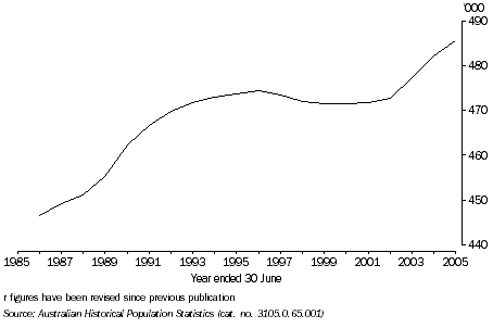 Graph: Estimated Resident Population, Tasmania, 30 June 1986 - 2005r