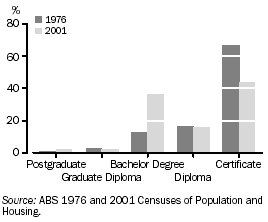 Graph: Persons aged 20-29 years with a non-school qualification: highest level of qualification
