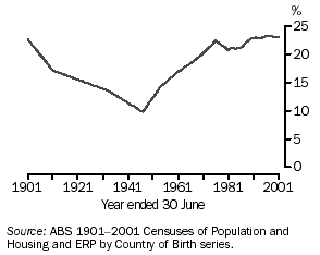 GRAPH - POPULATION BORN OVERSEAS