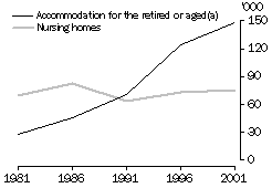 Graph - Number of people in selected types of accommodation for older people