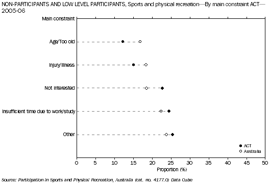 Graph: Non-participants nad low level participants, Sports and physical recreation - By main constraint ACT - 2005-06