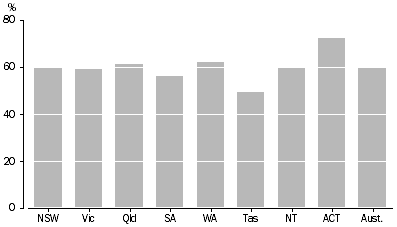 Graph: PERCENTAGES OF HOUSEHOLDS WITH HOME INTERNET ACCESS, by state and territory, 2005-06