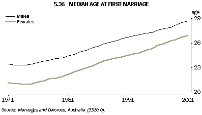 Graph - 5.36 Median age at first marriage