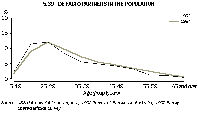 Graph - 5.39 De facto partners in the population
