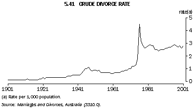 Graph - 5.41 Crude divorce rate