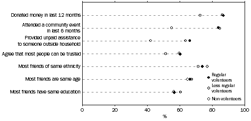 Dot graph: Social capital differences between regular volunteers, less regular volunteers and non-volunteers