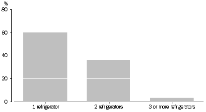 Graph: Proportion of households, Refrigerators used: Qld—Oct. 2009