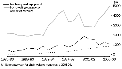 Graph: 12.3 COMMUNICATION SERVICES GROSS FIXED CAPITAL FORMATION BY ASSET TYPE, Chain volume measure (a)