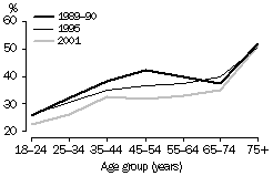 Graph - Proportion of adults who were physically inactive