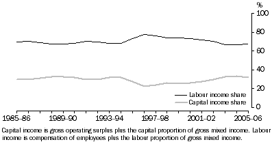 Graph: 14.7 Culture & recreational services Labour and capital income shares