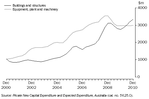 Graph: Private New Capital Expenditure, Chain Volume Measures by quarter—Queensland: Trend