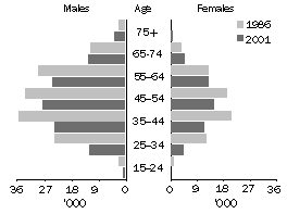 Graph - Age profile of farmers in farming families