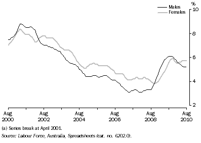 Graph: Unemployment Rate(a), Queensland: Trend