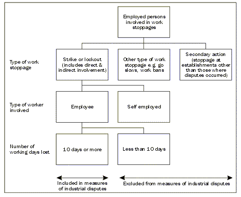 Diagram - Types of disputes included in the ABS industrial disputes collection