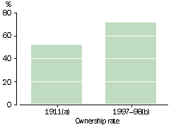 HOME OWNERSHIP, 1911 AND 1997-98 - graph