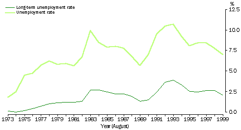 RATES OF UNEMPLOYMENT AND LONG-TERM UNEMPLOYMENT FROM 1973 TO 1999 - GRAPH