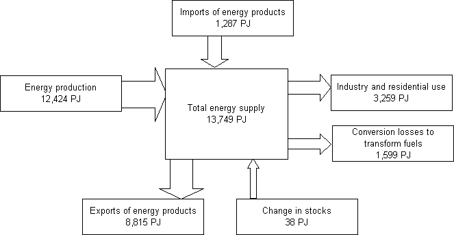 Image - 15.1 ENERGY MODEL- 1998-99