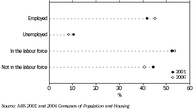 Graph: 2.7 Labour force status, Indigenous persons aged 15-64 years, 2001 and 2006