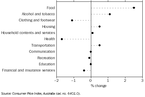 Graph: CPI Movement, Brisbane, Percentage change from previous quarter: Original—Dec 2010 quarter