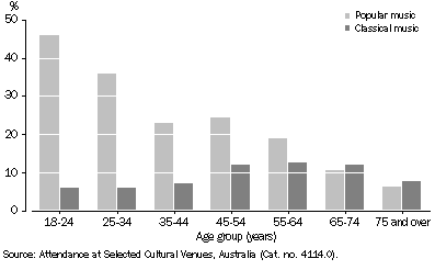 Graph: Persons attending music concerts, Tasmania, 2002