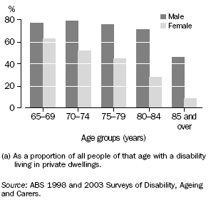 Older people with disabilities(a) living with a partner - 2003(a)