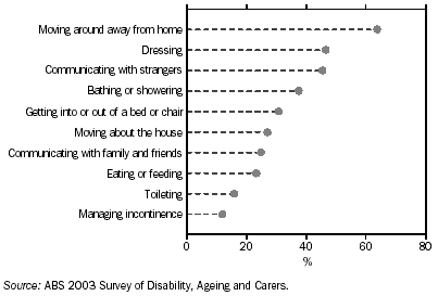 Graph: Core activity activities primary carers usually assisted with - 2003