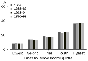 Graph - Distribution of final household income(a)