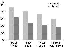 Graph - Home computer and internet users in selected Remoteness Areas - 2001