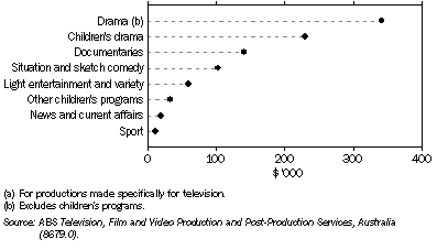 Graph: 14.10 Average cost per hour, By type of production(a)—2006–07