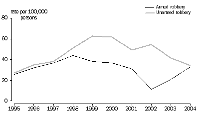Graph - Victims of robbery - rate per 100,000 persons