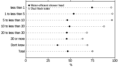 Graph: 4.6 Age of dwelling, Water saving devices installed: 2007