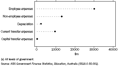 Graph: 12.38 GOVERNMENT OPERATING EXPENSES ON EDUCATION(a), ^By economic type—2007–08