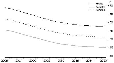 Graph: Projected labour force participation rate, persons aged 15 and over - South Australia(a)